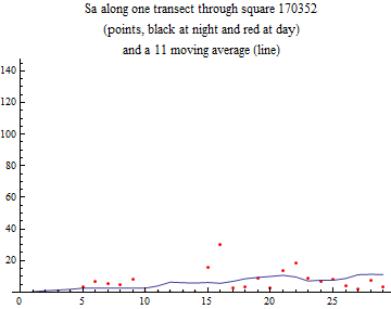 Graphics:Sa along one transect through square 170352 (points, black at night and red at day) and a 11 moving average (line)